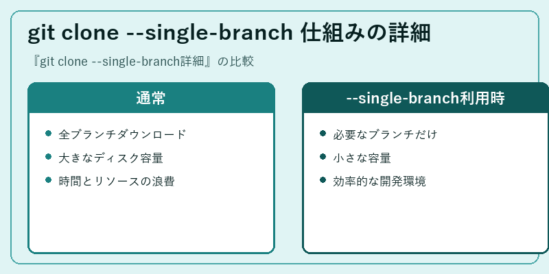 git clone --single-branch 仕組みの詳細