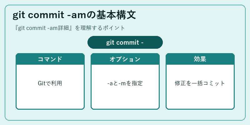 git commit -amの基本構文