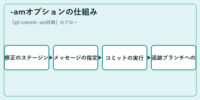 -amオプションの仕組み