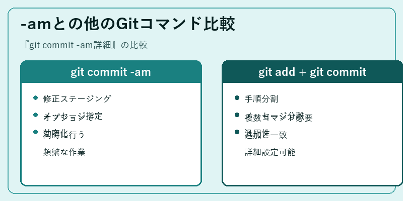 -amとの他のGitコマンド比較