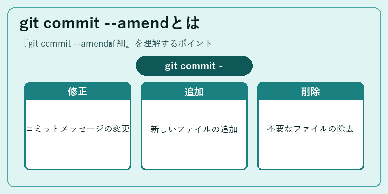 git commit --amendとは