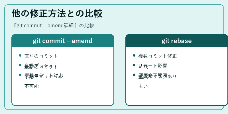 他の修正方法との比較