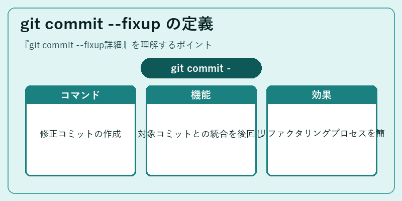 git commit --fixup の定義