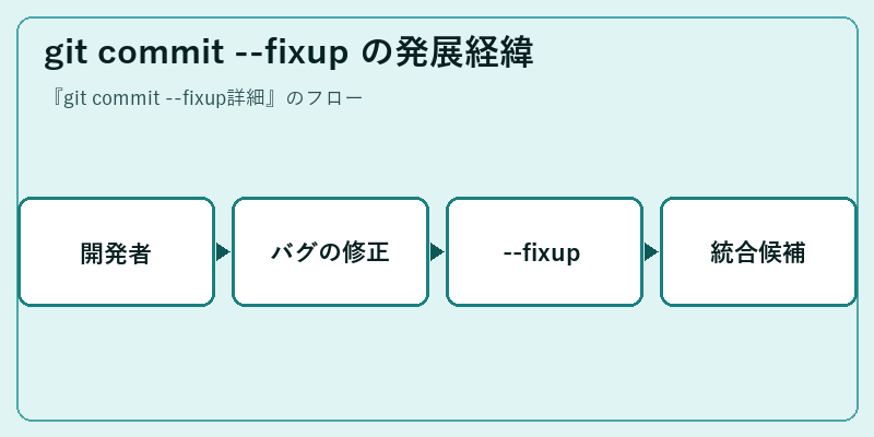 git commit --fixup の発展経緯