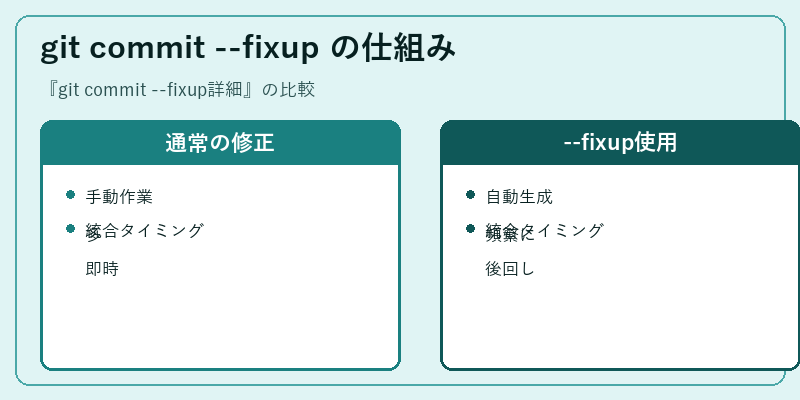 git commit --fixup の仕組み