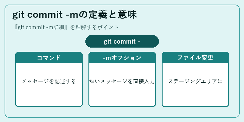 git commit -mの定義と意味
