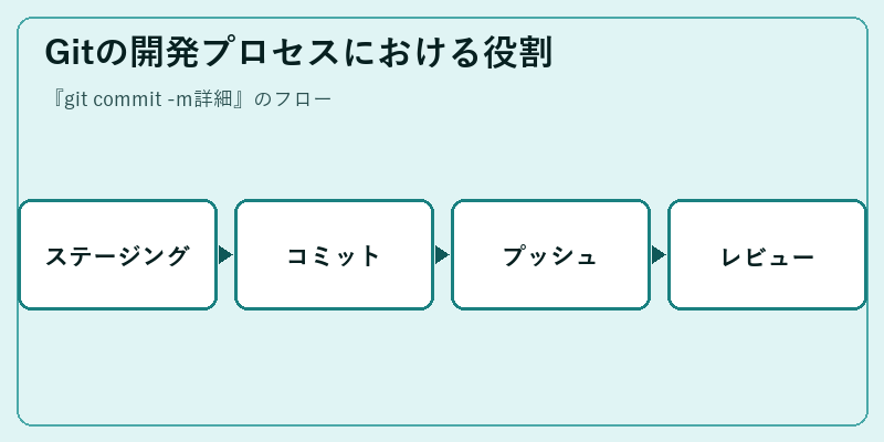 Gitの開発プロセスにおける役割