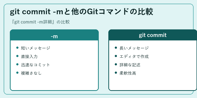 git commit -mと他のGitコマンドの比較