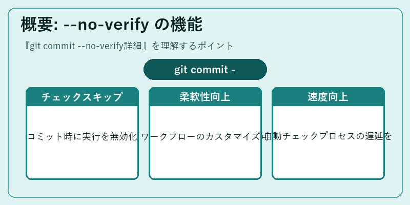 概要: --no-verify の機能