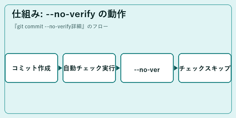 仕組み: --no-verify の動作