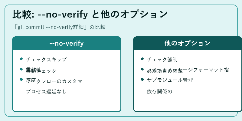 比較: --no-verify と他のオプション
