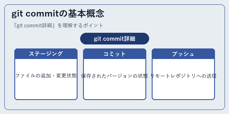git commitの基本概念