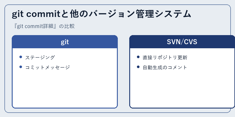 git commitと他のバージョン管理システム