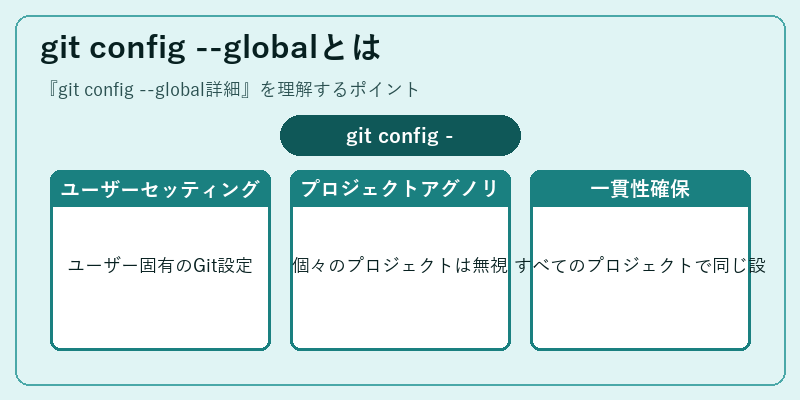 git config --globalとは