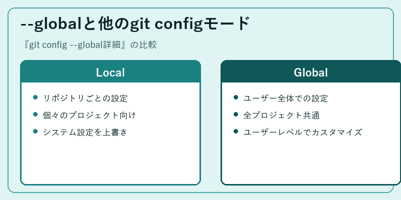 --globalと他のgit configモード