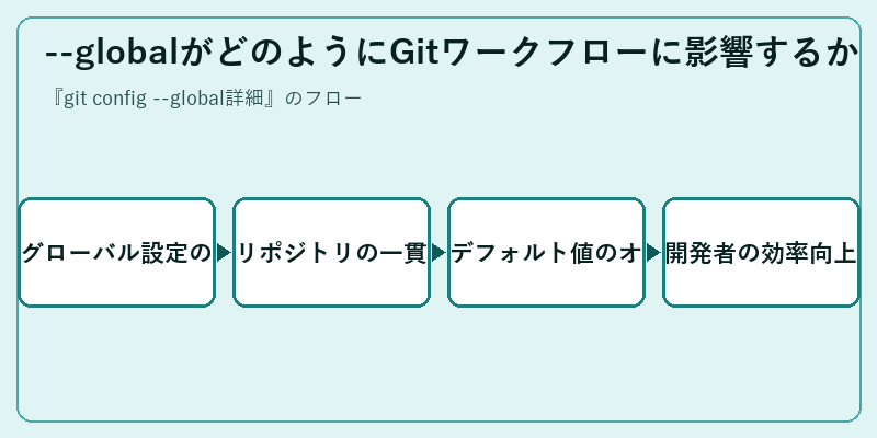 --globalがどのようにGitワークフローに影響するか