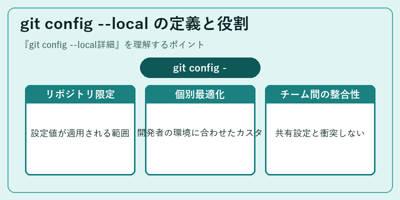 git config --local の定義と役割