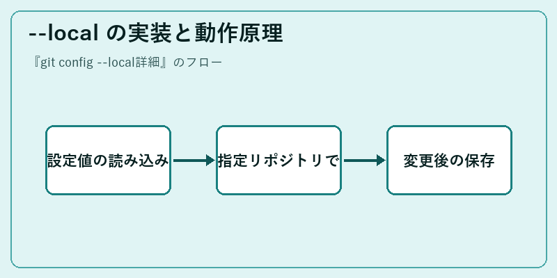 --local の実装と動作原理