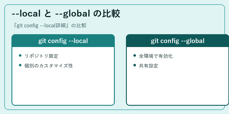 --local と --global の比較