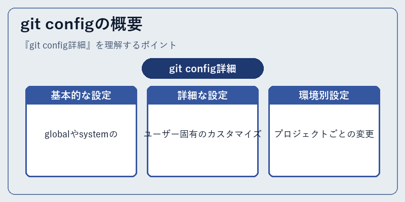 git configの概要