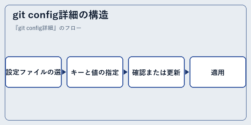 git config詳細の構造