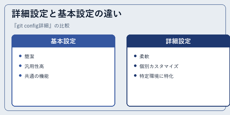 詳細設定と基本設定の違い