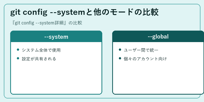 git config --systemと他のモードの比較