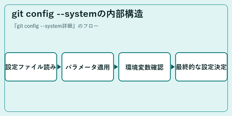 git config --systemの内部構造