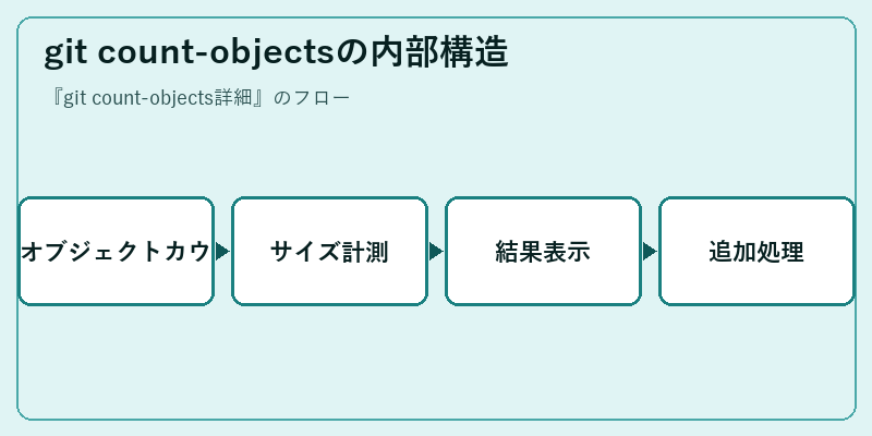 git count-objectsの内部構造