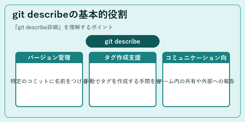 git describeの基本的役割