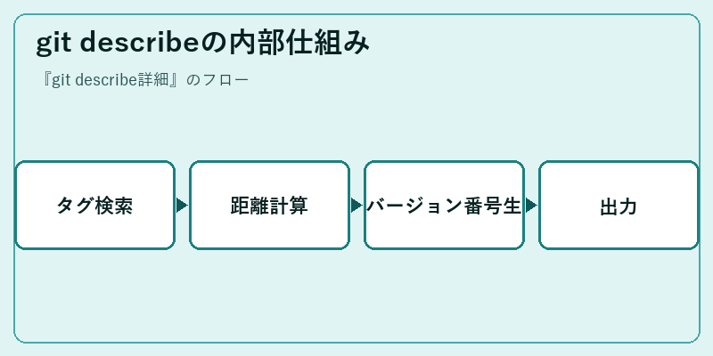 git describeの内部仕組み