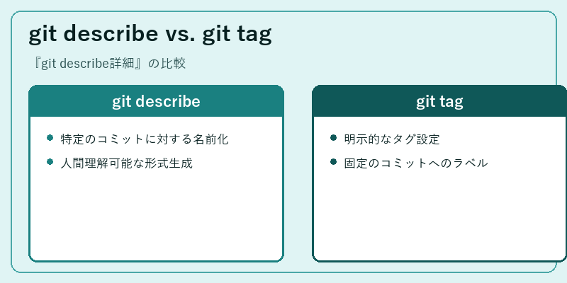 git describe vs. git tag