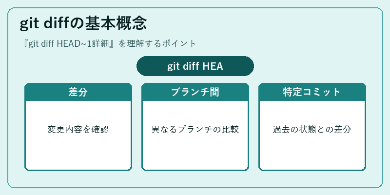 git diffの基本概念