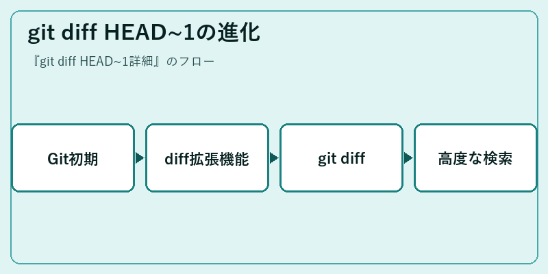 git diff HEAD~1の進化