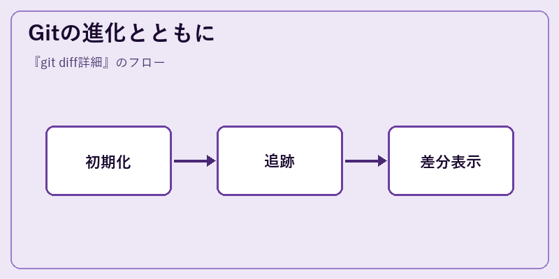 Gitの進化とともに
