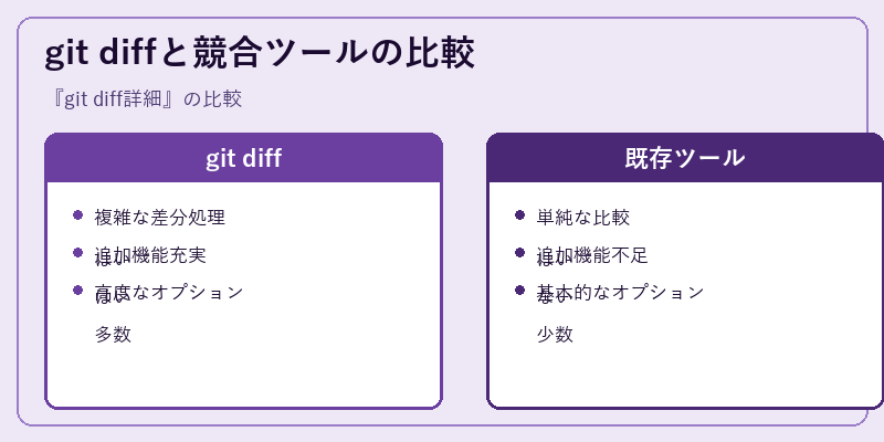 git diffと競合ツールの比較