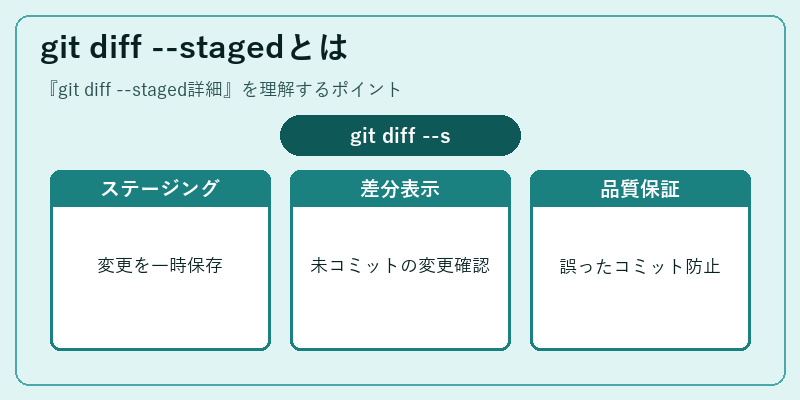 git diff --stagedとは
