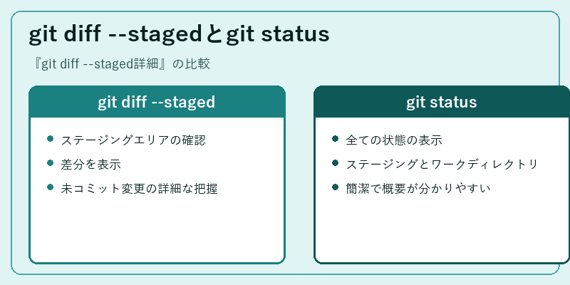 git diff --stagedとgit status