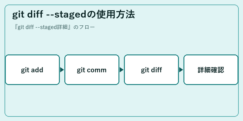 git diff --stagedの使用方法