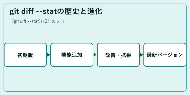 git diff --statの歴史と進化