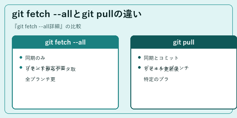 git fetch --allとgit pullの違い