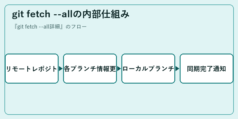 git fetch --allの内部仕組み