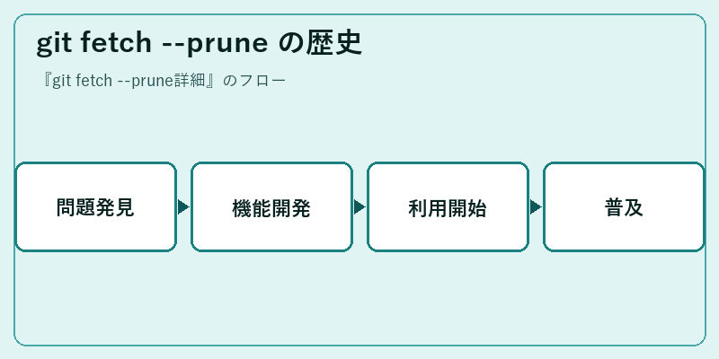 git fetch --prune の歴史