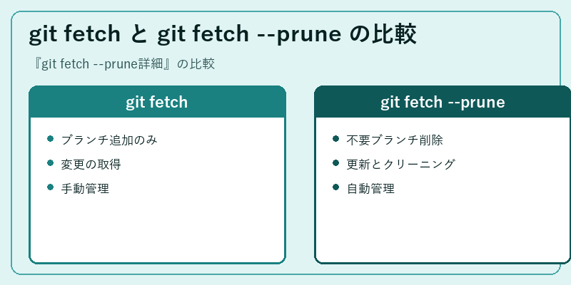 git fetch と git fetch --prune の比較