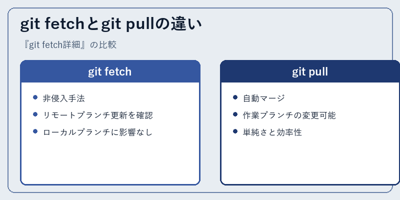 git fetchとgit pullの違い