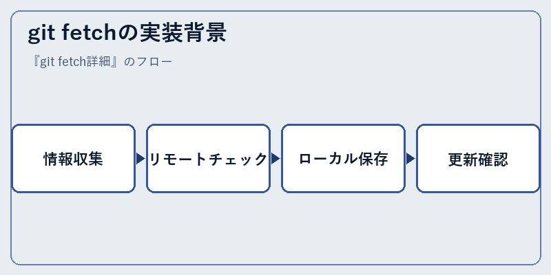 git fetchの実装背景