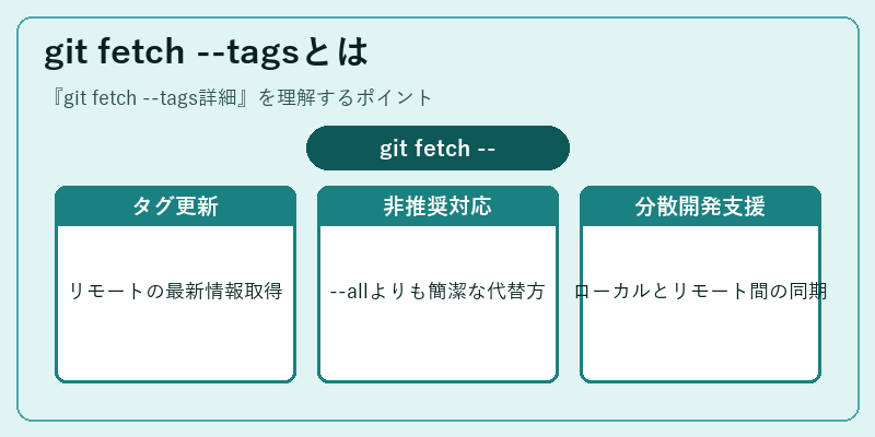 git fetch --tagsとは