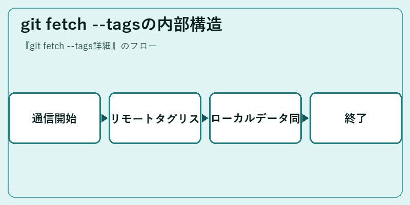 git fetch --tagsの内部構造