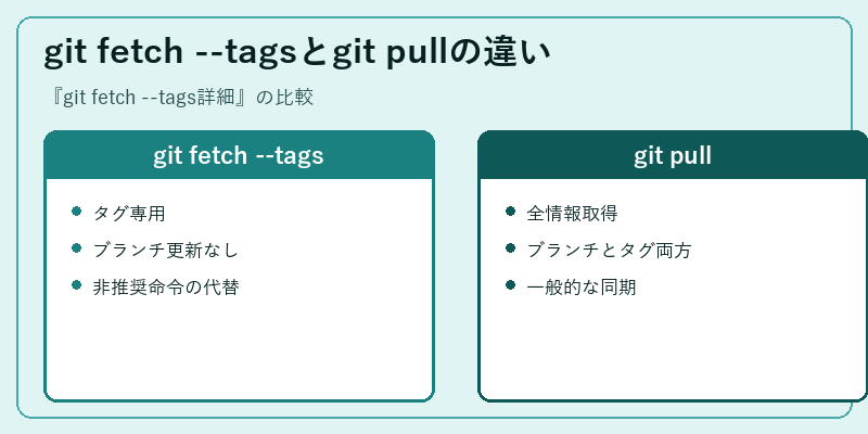 git fetch --tagsとgit pullの違い