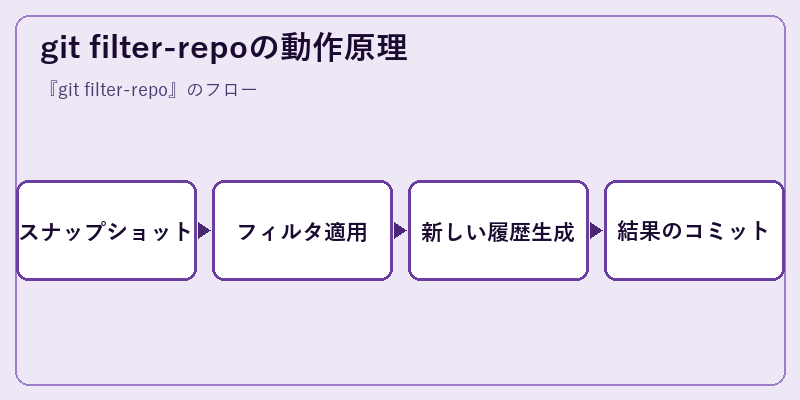 git filter-repoの動作原理